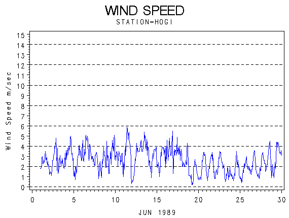 WINDSgraph