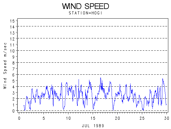 WINDSgraph