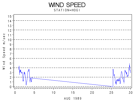 WINDSgraph