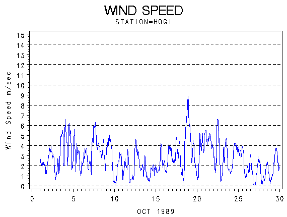WINDSgraph