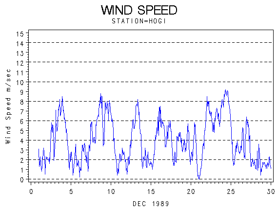 WINDSgraph