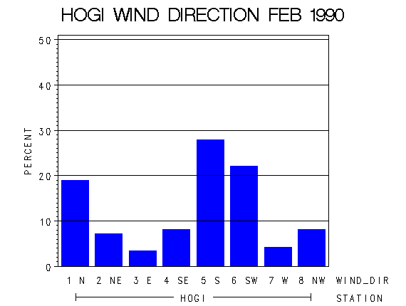 WINDDgraph
