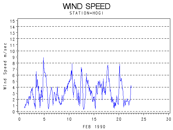 WINDSgraph