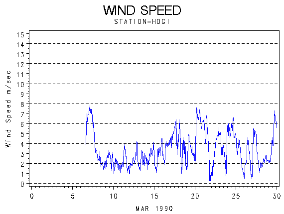 WINDSgraph