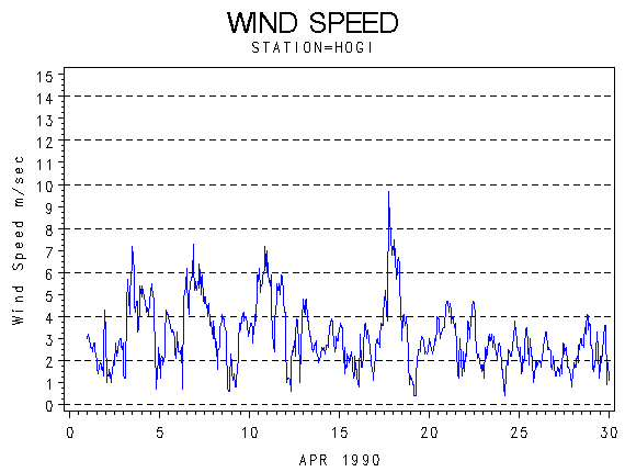 WINDSgraph