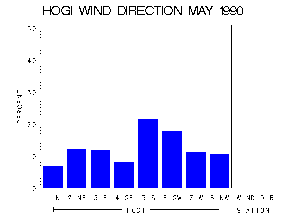 WINDDgraph
