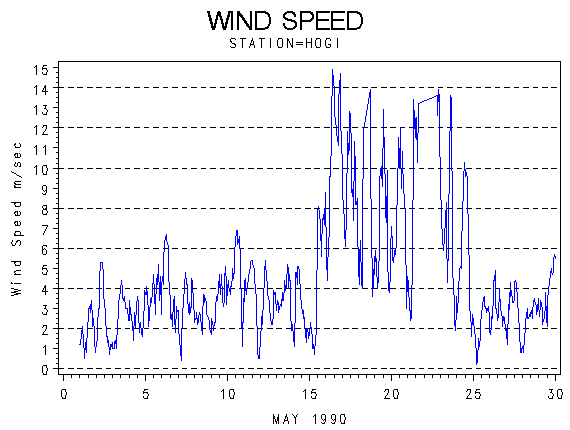 WINDSgraph