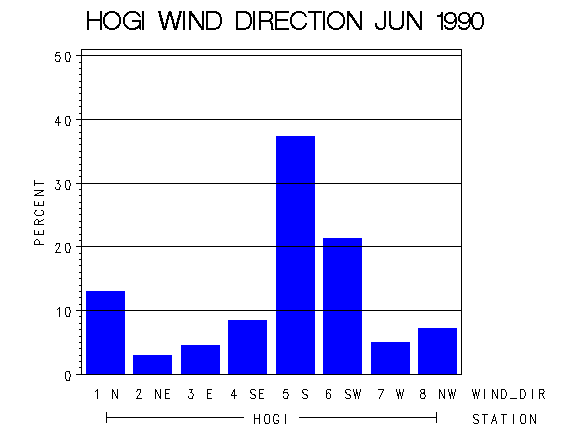 WINDDgraph
