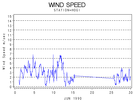 WINDSgraph