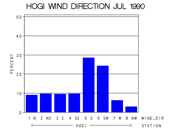 WINDDgraph
