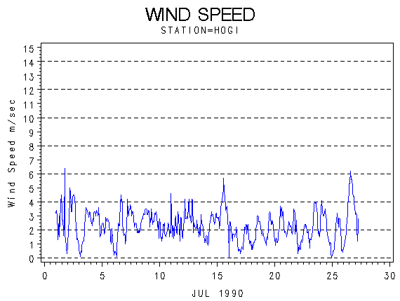 WINDSgraph