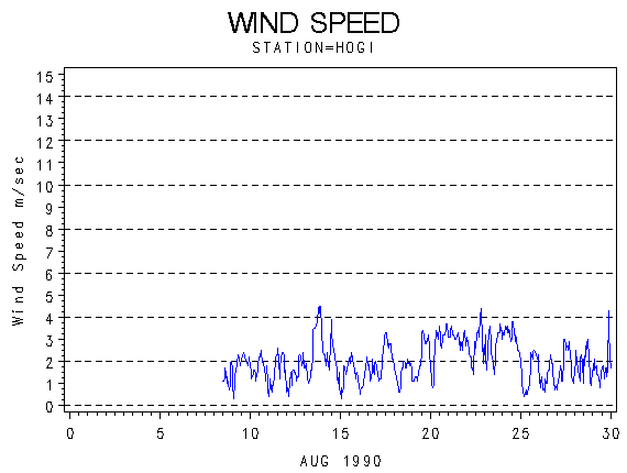 WINDSgraph