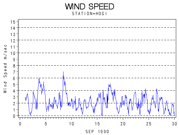 WINDSgraph