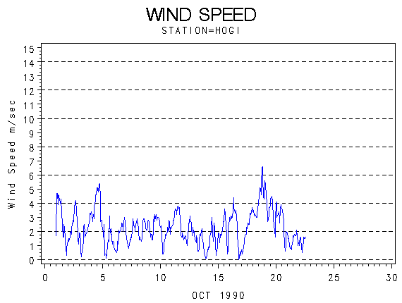WINDSgraph