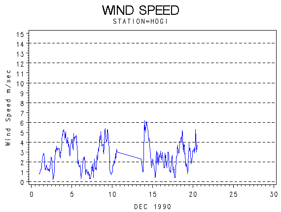 WINDSgraph