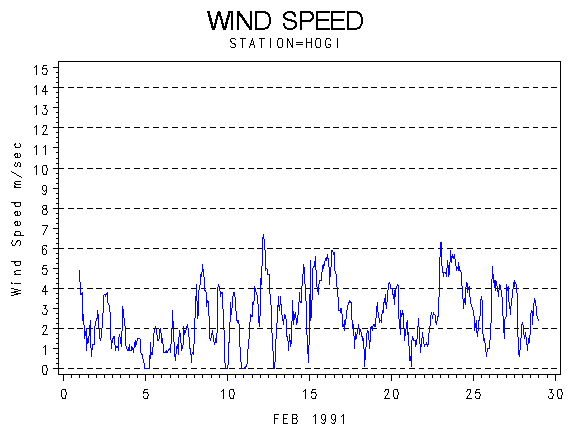 WINDSgraph