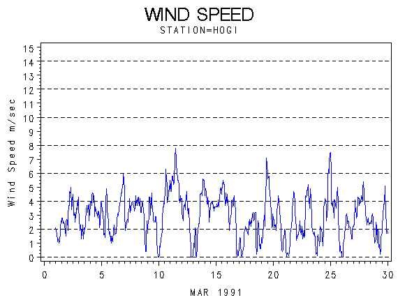 WINDSgraph