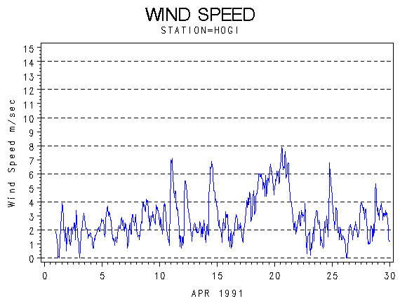 WINDSgraph