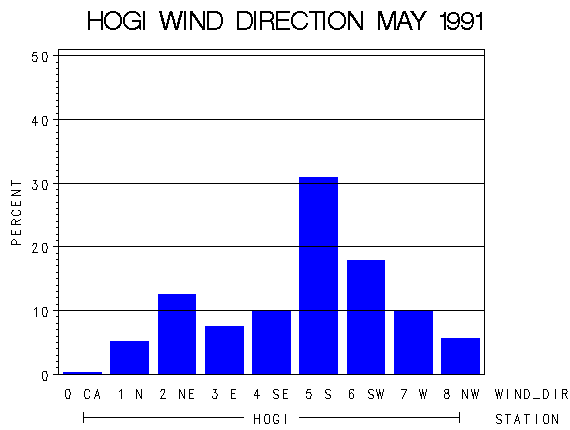 WINDDgraph