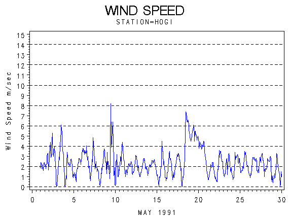 WINDSgraph