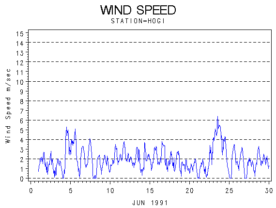 WINDSgraph