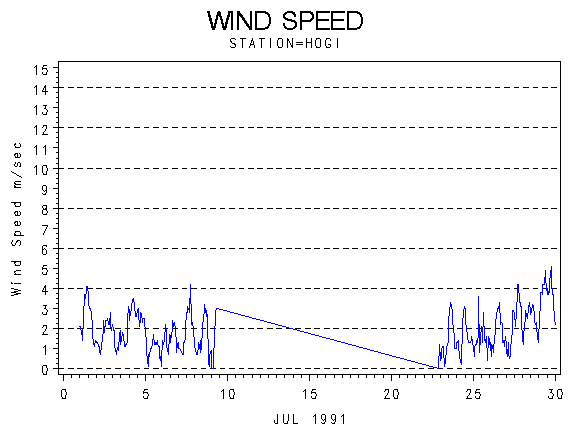 WINDSgraph