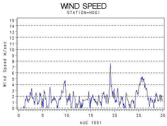 WINDSgraph