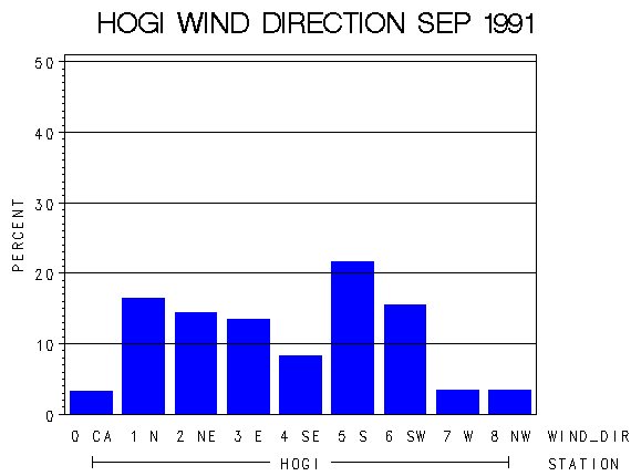 WINDDgraph