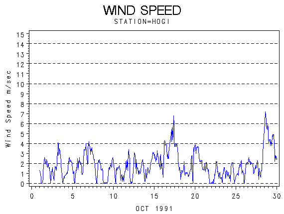 WINDSgraph