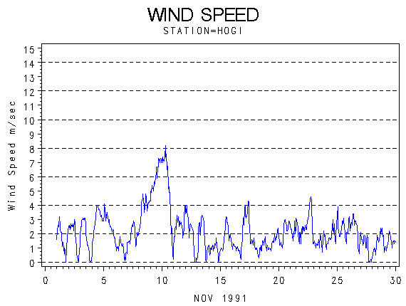 WINDSgraph