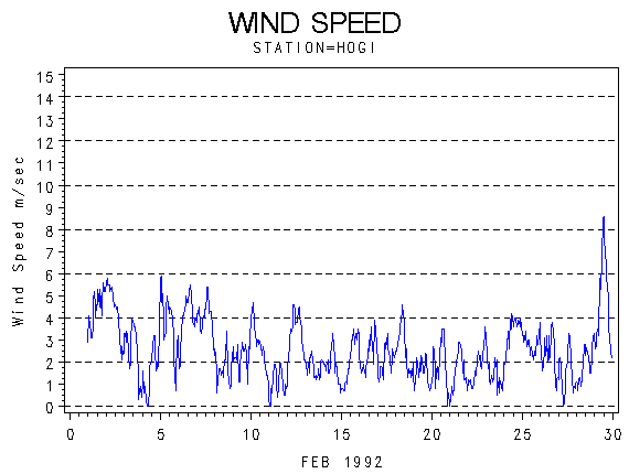 WINDSgraph