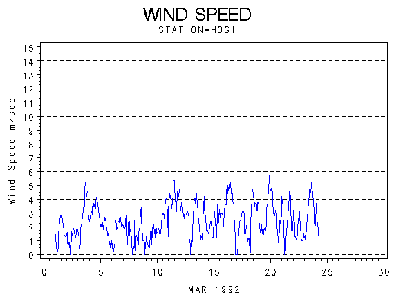 WINDSgraph