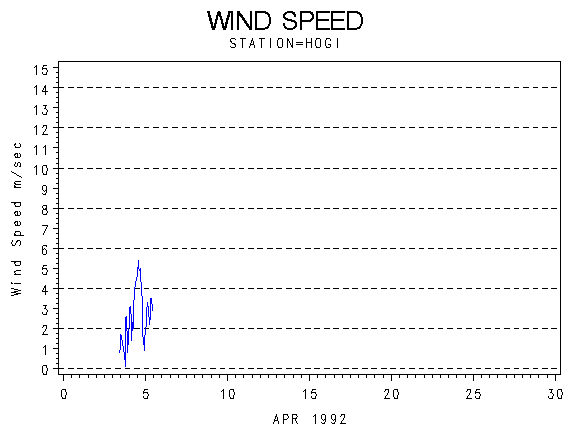 WINDSgraph