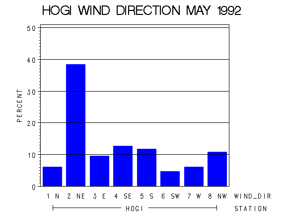 WINDDgraph
