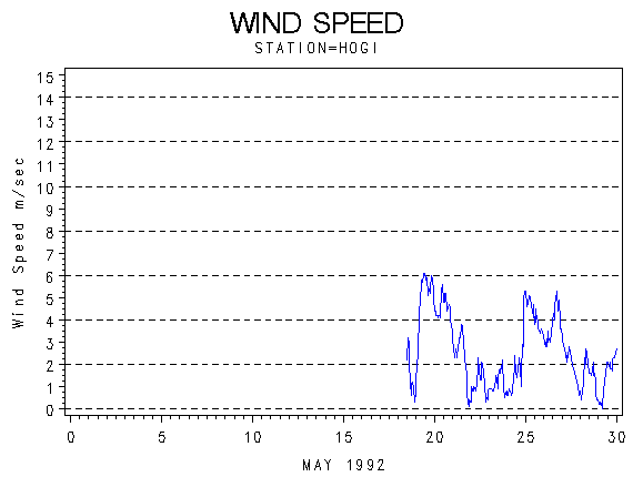 WINDSgraph