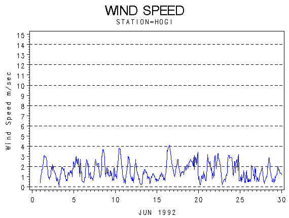 WINDSgraph