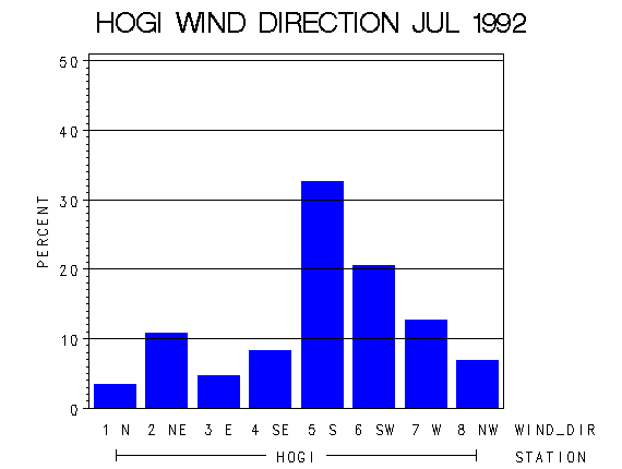 WINDDgraph