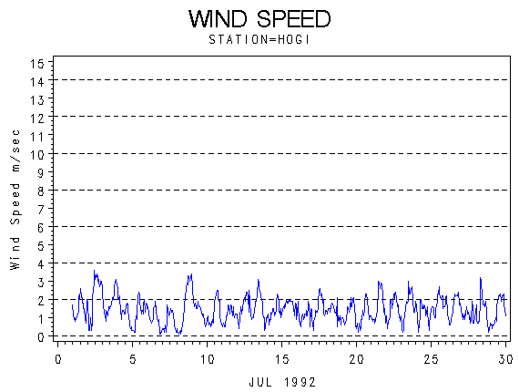 WINDSgraph