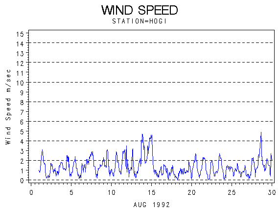 WINDSgraph