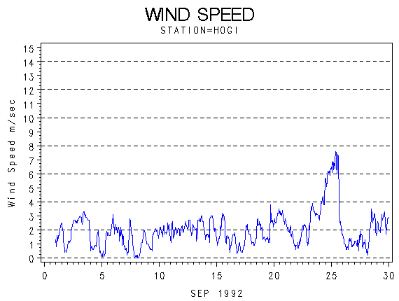 WINDSgraph