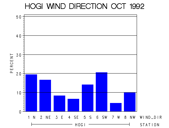 WINDDgraph