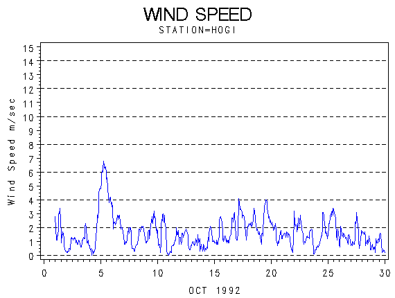 WINDSgraph