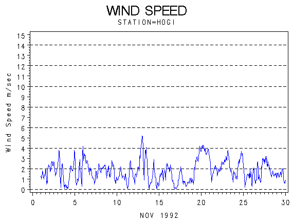 WINDSgraph