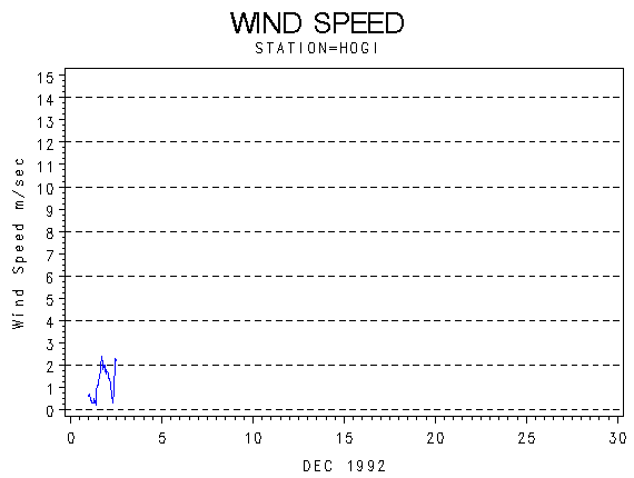 WINDSgraph