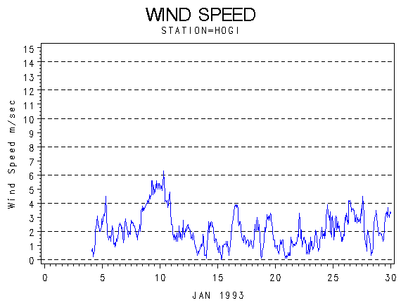 WINDSgraph