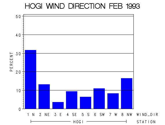 WINDDgraph
