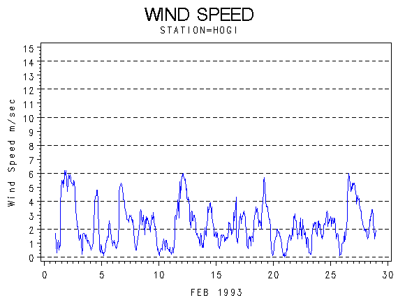 WINDSgraph
