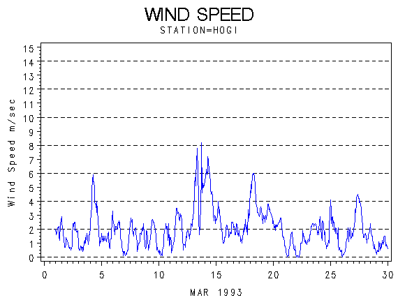 WINDSgraph