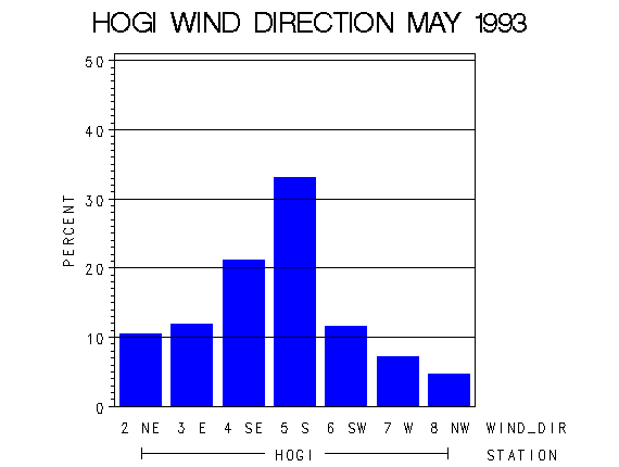 WINDDgraph