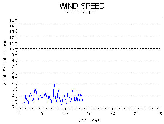 WINDSgraph